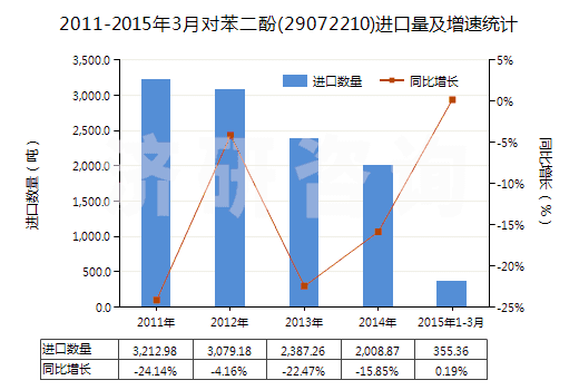 2011-2015年3月對(duì)苯二酚(29072210)進(jìn)口量及增速統(tǒng)計(jì)